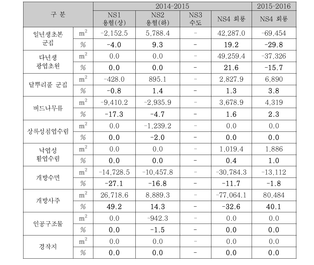 식생분포도 면적 변화 비율