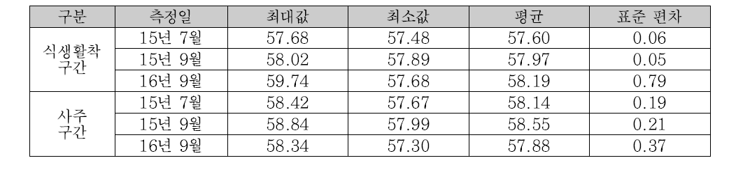 사주 단면 측량결과