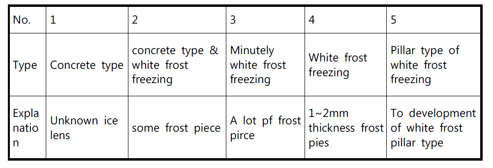 Freezing types