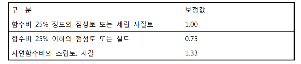 흙의 함수비와 입도에 따른 동결심도 보정