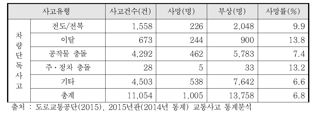 차량단독사고 사고유형별 사고횟수, 사망, 부상, 사망률