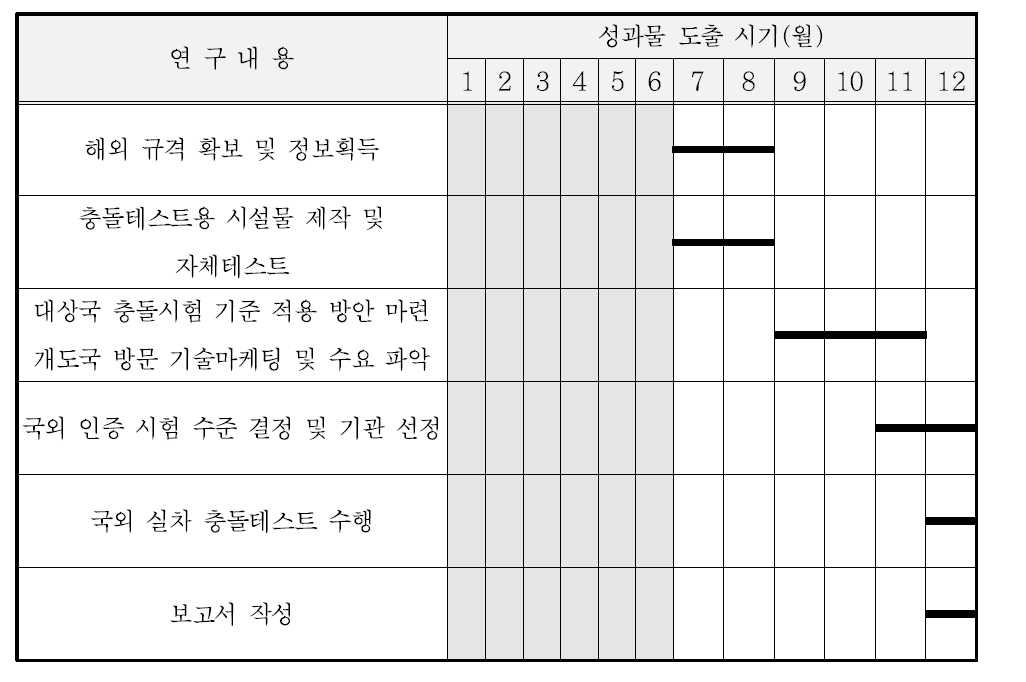 연구 성과물 도출 시기