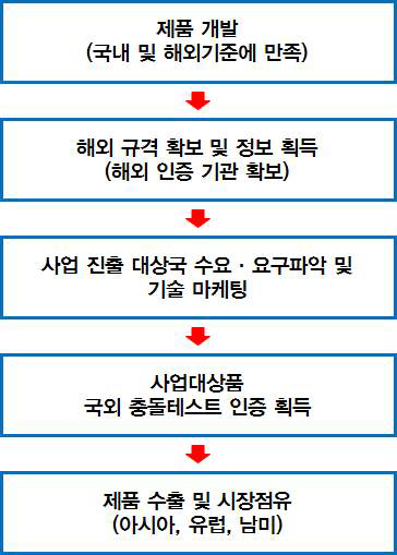 연구 추진전략