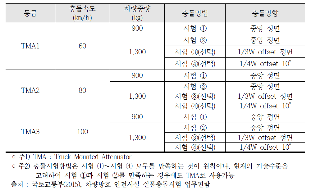 트럭탈부착형 충격흡수시설의 등급 및 충돌시험 조건