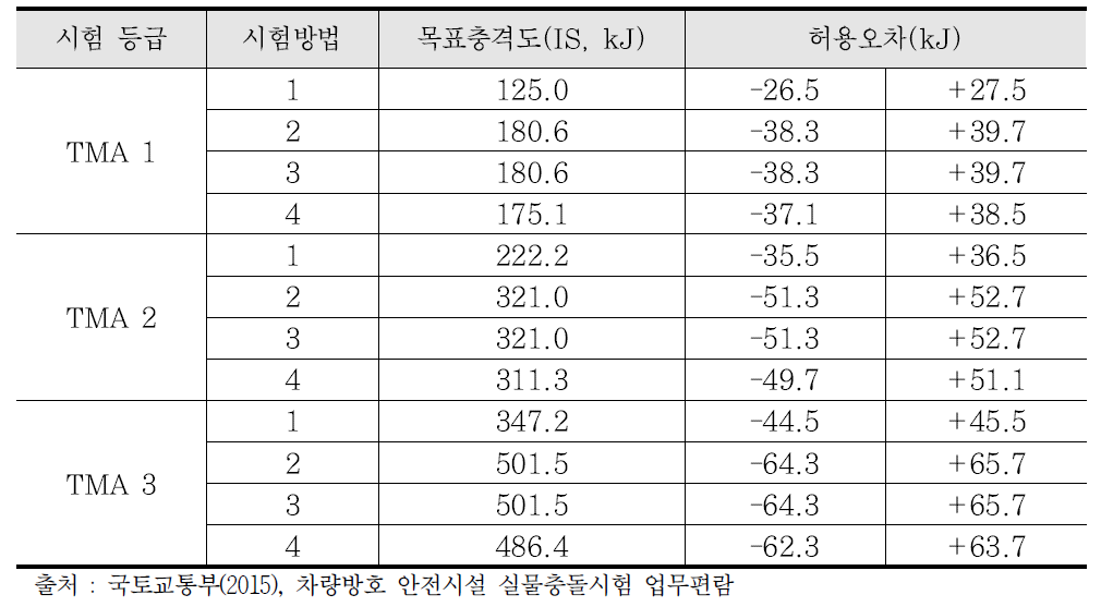 충격도(IS) 허용 오차