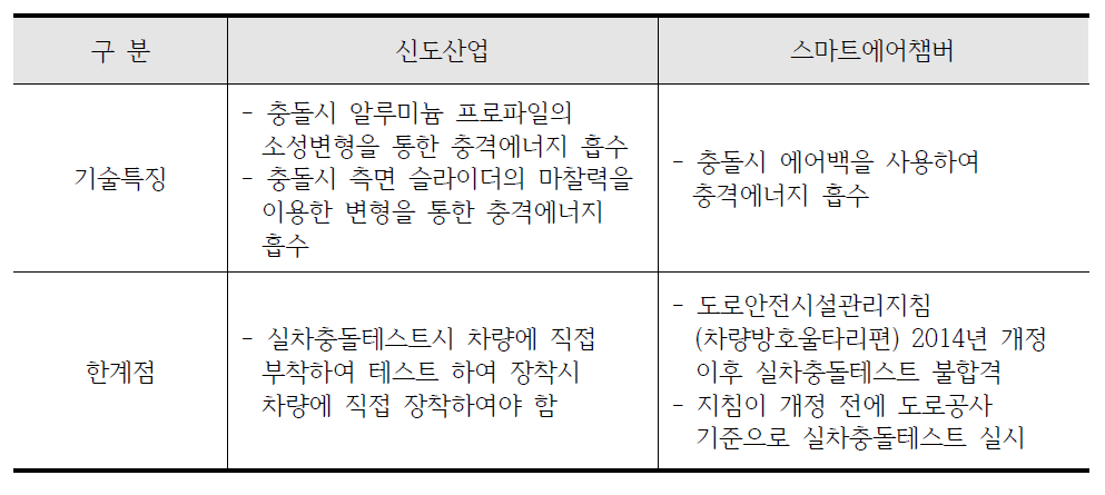 국내 TMA 제품간 기술특징 및 한계점 비교