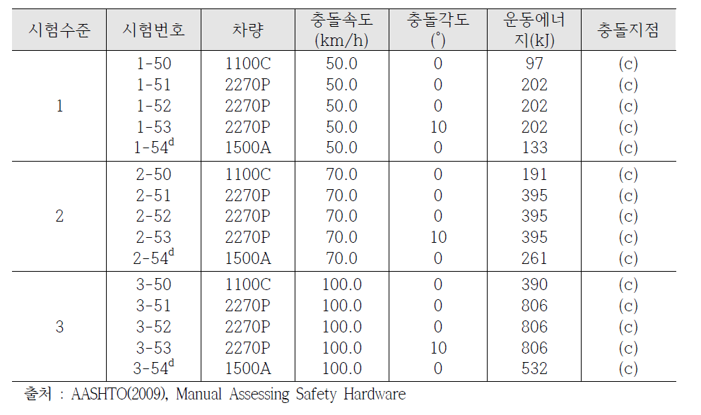 미국 TMA 실물차량 충돌시험 기준