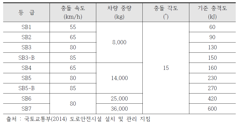 강도 성능 평가를 위한 시험조건