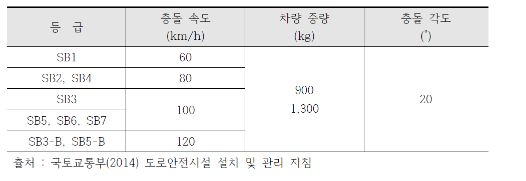 탑승자 보호 성능 평가를 위한 시험 조건