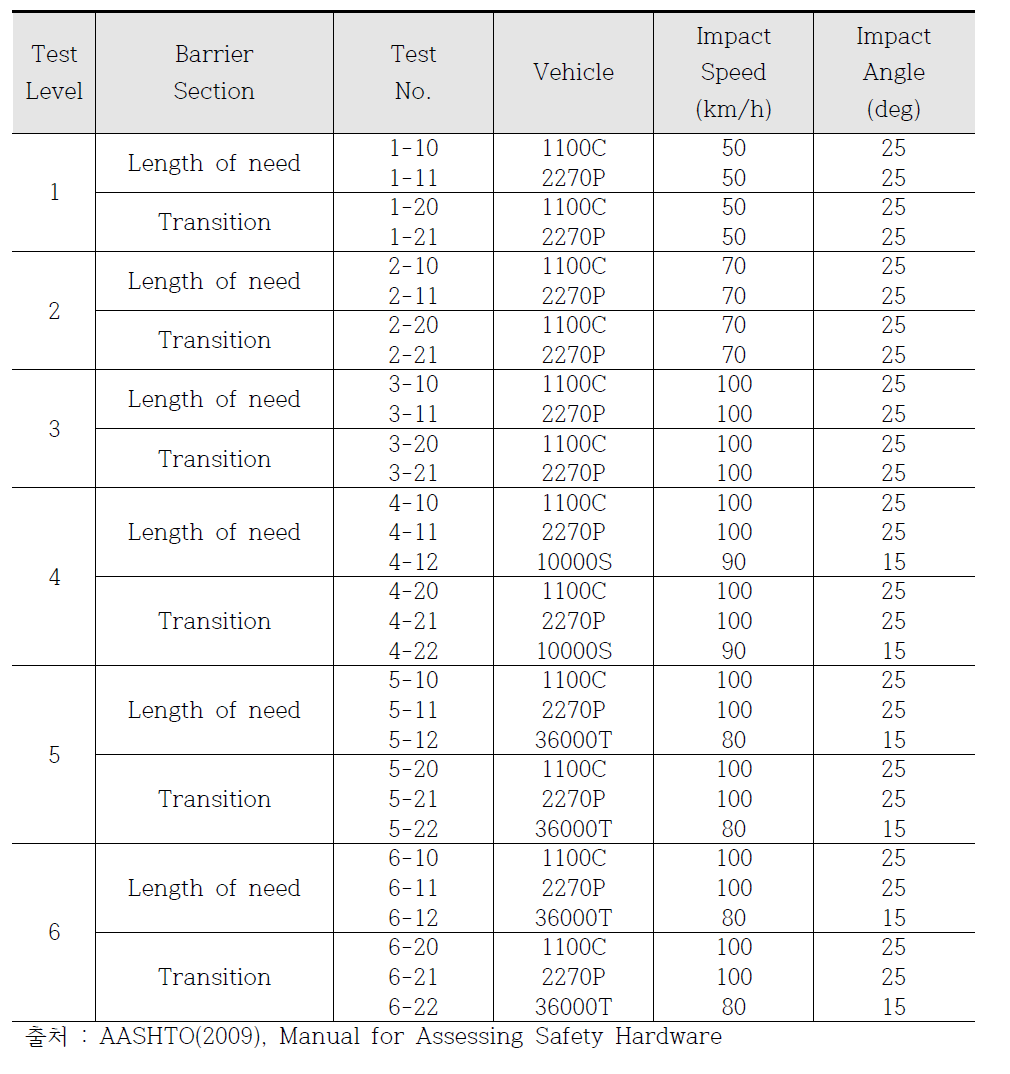 가드레일 시험조건