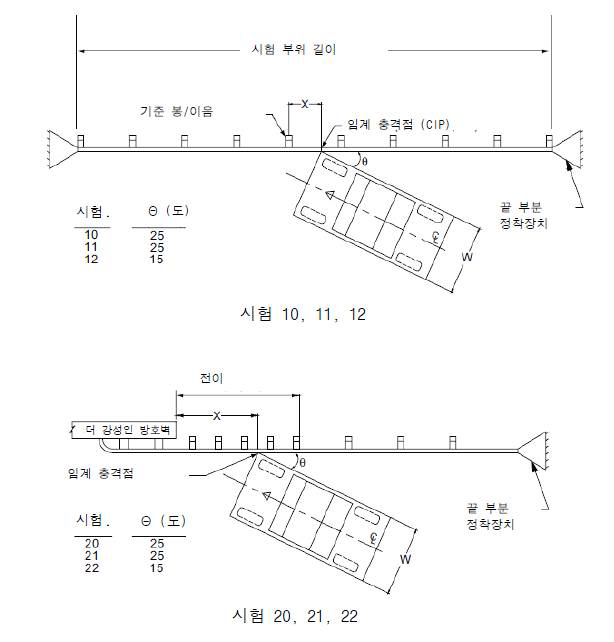 가드레일 시험에 대한 충격조건