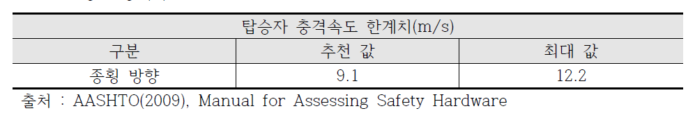 탑승자 충격속도 한계치