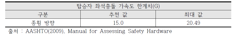 탑승자 좌석충돌 가속도 한계치