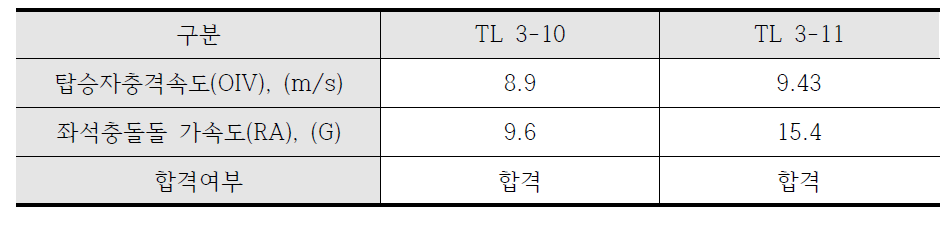 국외 실차충돌테스트 결과