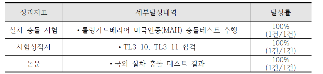 연구 성과 지표 달성도