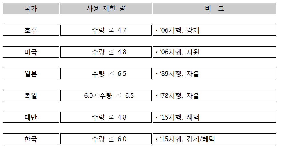 각 국의 1인 물 사용 제한 량