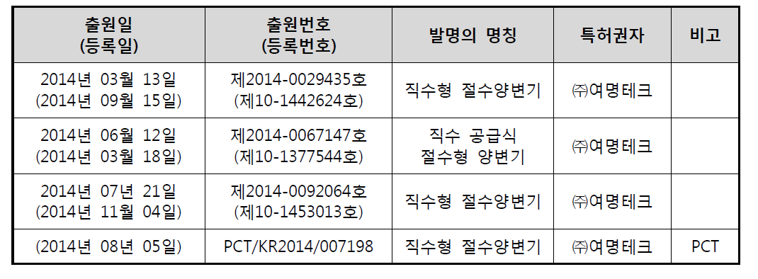 제품 관련 특허