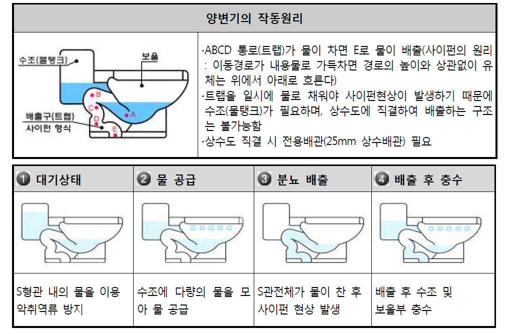 기존 양변기 작동원리 및 작동순서