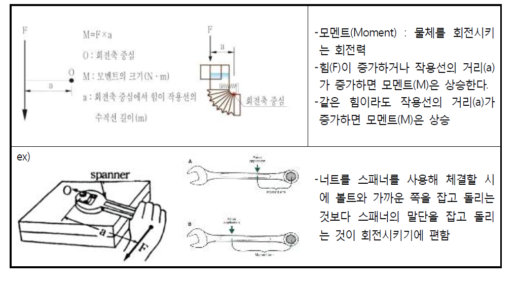 개발기술의 작동원리 (모멘트의 정의)