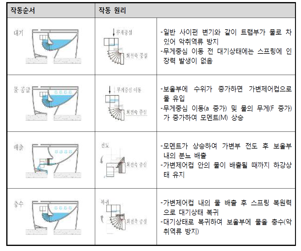 제품의 작동원리 및 작동순서