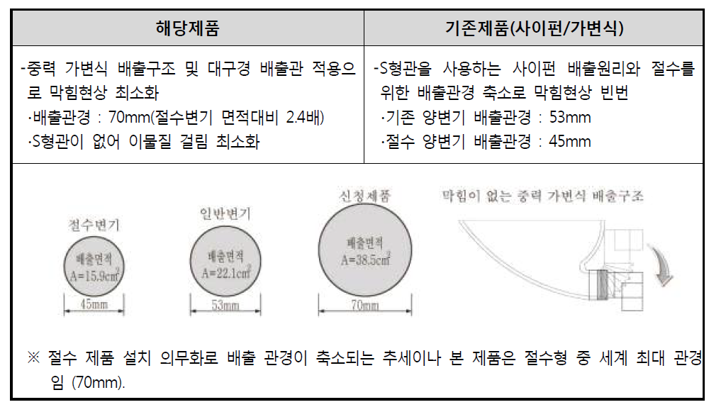 세척력/막힘