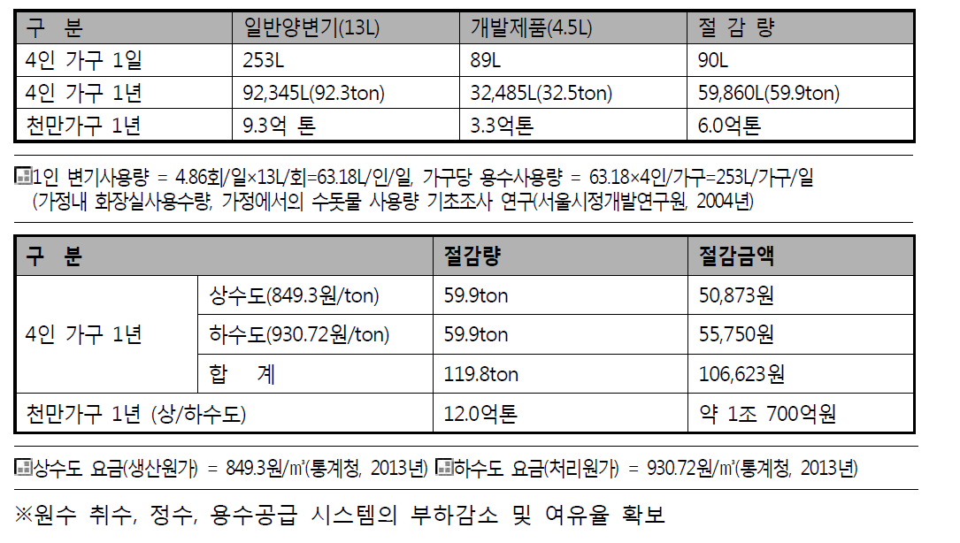 절수효과(실사용량 4.5리터 초절수 양변기 적용시)