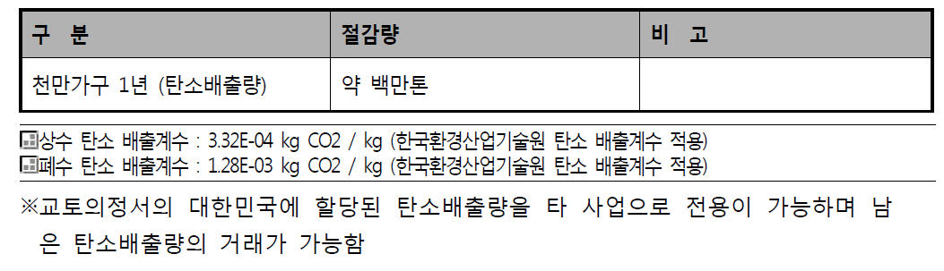 탄소배출량 저감