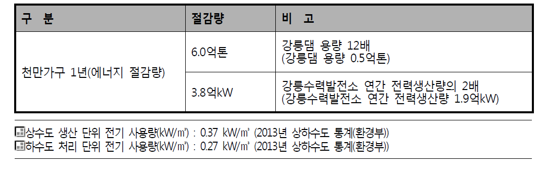 전력 생산량 절감