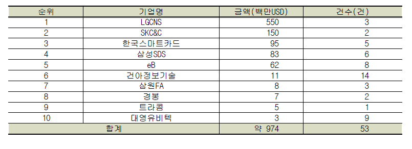 페루현지 기업 참여현황