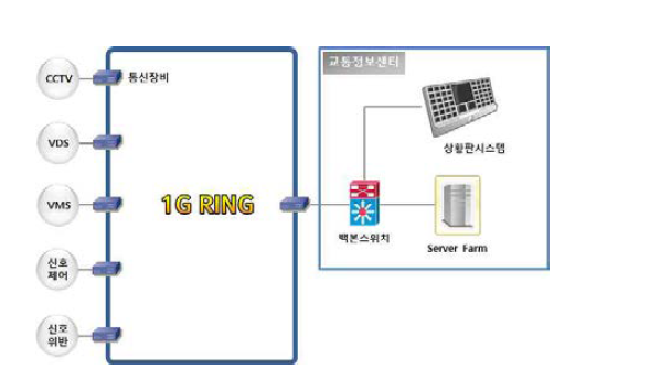 통신망 개념도