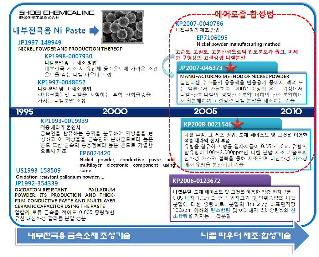 Shoei Chem의 니켈 파우더 기술 동향