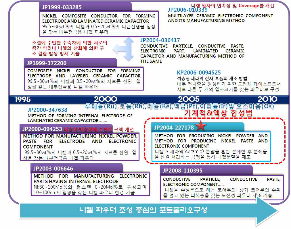 TDK의 니켈 파우더 기술 동향