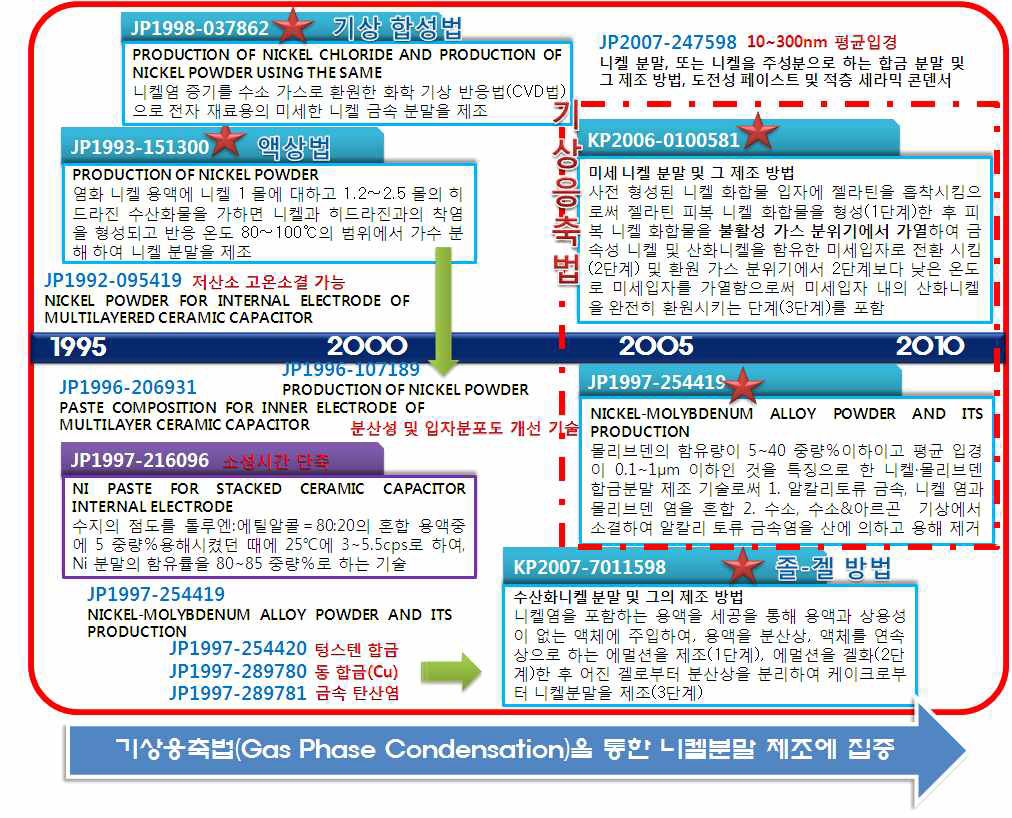 Sumitomo Metal Mining의 니켈 파우더 기술 동향