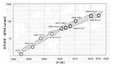 단위면적 당 용량 확대 추이