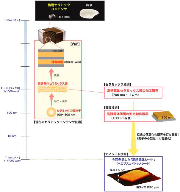 현재 적층 세라믹 콘덴서 기술(왼쪽)과 이번에 발견한 고유전체 시트(페로브스카이트 나노시트)기술