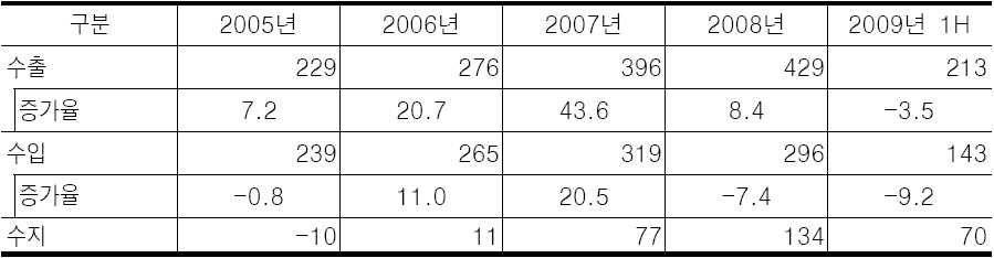 국내 MLCC 수출입 동향