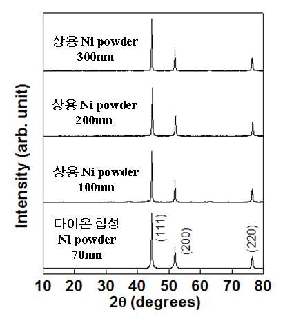 플라즈마 합성 Ni powder XRD 분석