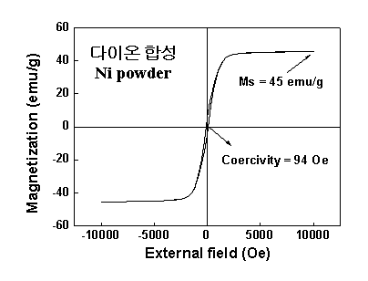 플라즈마 합성 Ni powder VSM 분석