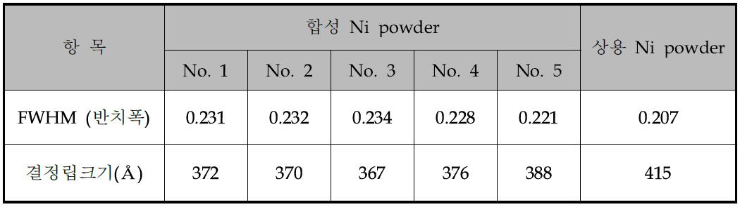 합성 Ni powder와 상용 Ni powder 결정립 크기 분석