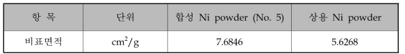 합성 Ni powder와 상용 Ni powder 비표면적 분석