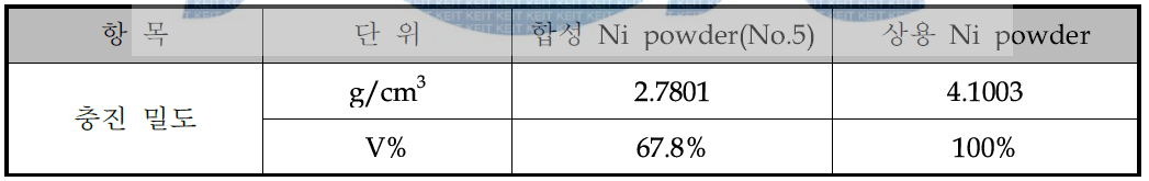 합성 Ni powder와 상용 Ni powder 충진밀도 분석