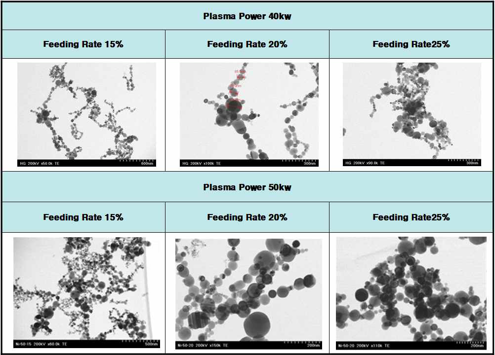 400nm급 Ni 원재료를 이용한 Nano Ni 분말 합성 분석