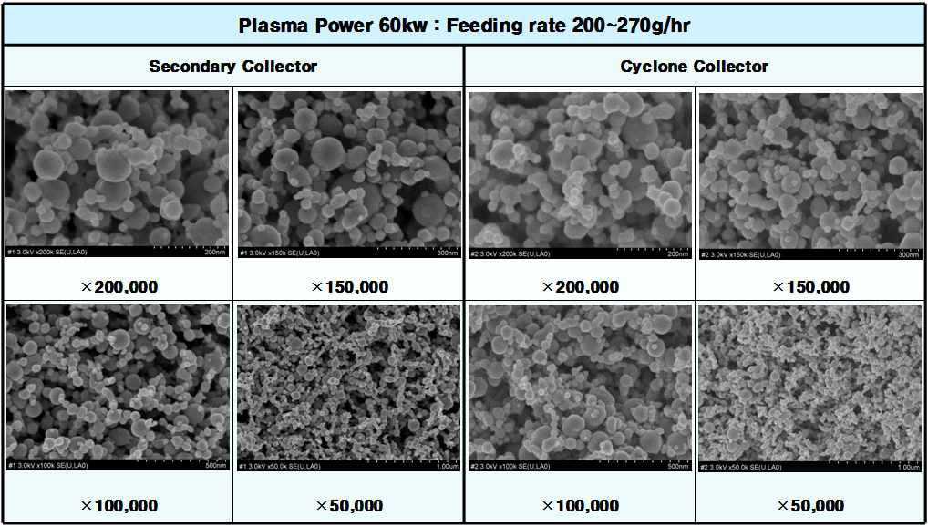 원재료 투입량(200~270g/hr)에 따른 합성 Nano Ni 분말 입도 size 및 형상