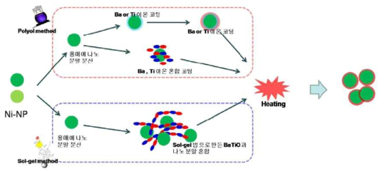 Nano Ni powder에 BaTiO 표면 코팅 method3