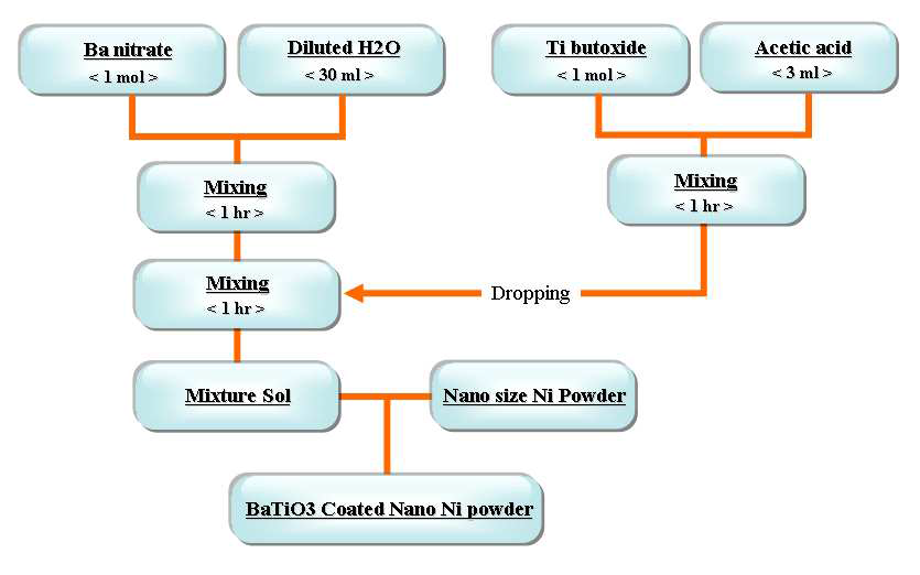 BaTiO3 sol 합성 및 Nano Ni powder 표면 코팅 Process