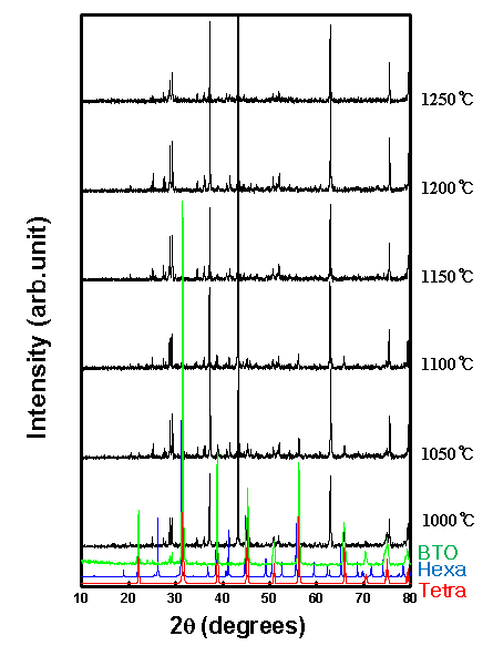 합성 BaTiO3 하소 온도에 따른 XRD 분석 결과.