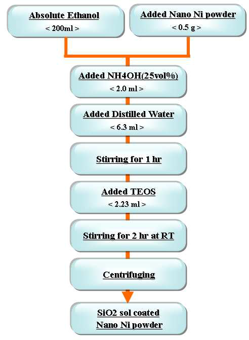 Nano size Ni powder에 Silica buffer layer 코팅 process