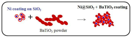 Nano Ni powder에 buffer layer 적용한 BaTiO3 표면 코팅 method