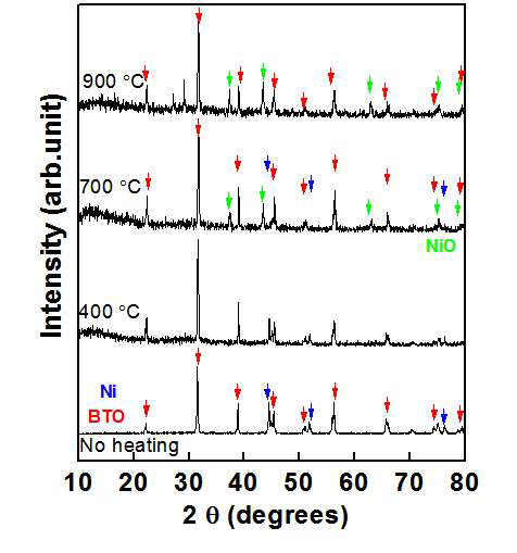 Ni powder(coated TEOS)와 BaTiO3 compound 열처리에 따른 XRD 분석