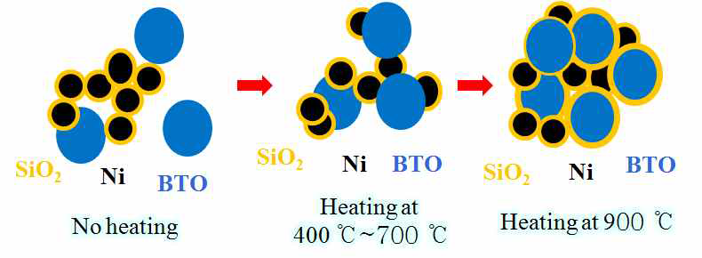 SiO2로 코팅된 Ni powder 대한 BaTiO3 코팅 방법 모식도